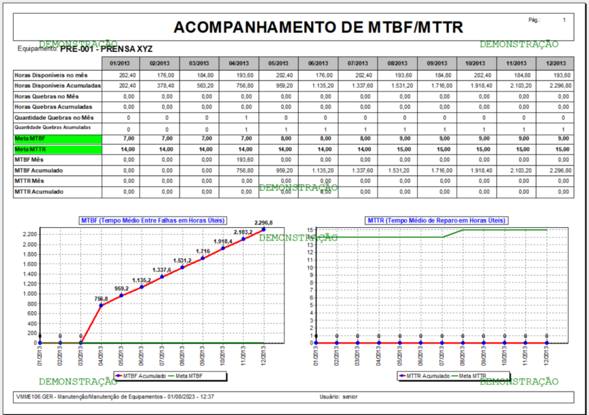Relatório Indicador Manutenção  MTBF e MTTR