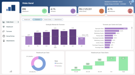Dashboard RH (Recursos Humanos) - Power BI