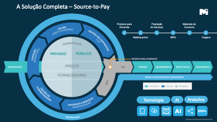 Automação e Gestão de Compras (ME eProcurement, eSourcing e eMarketplace)